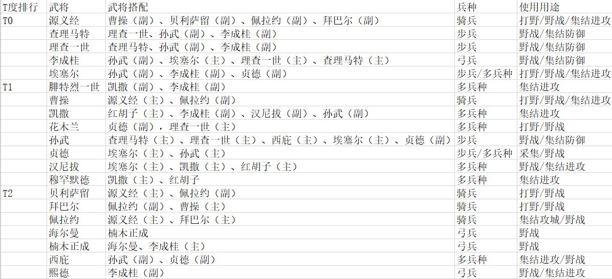 万国觉醒武将梯队排行榜 最新武将阵容排行一览