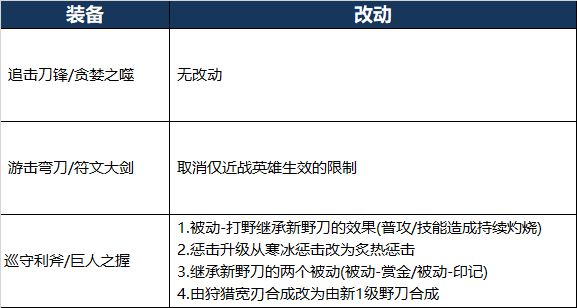 王者荣耀打野刀改版详情,新版打野刀改动内容一览