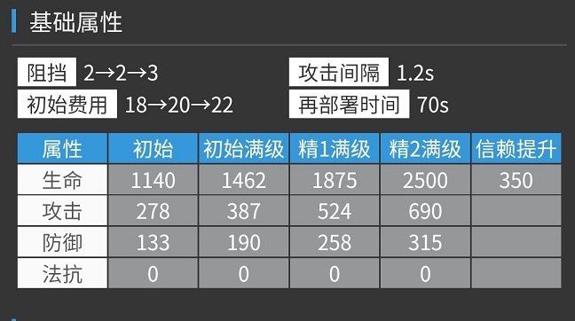 明日方舟艾斯戴尔、幽灵鲨对比评测,艾斯戴尔强度评测