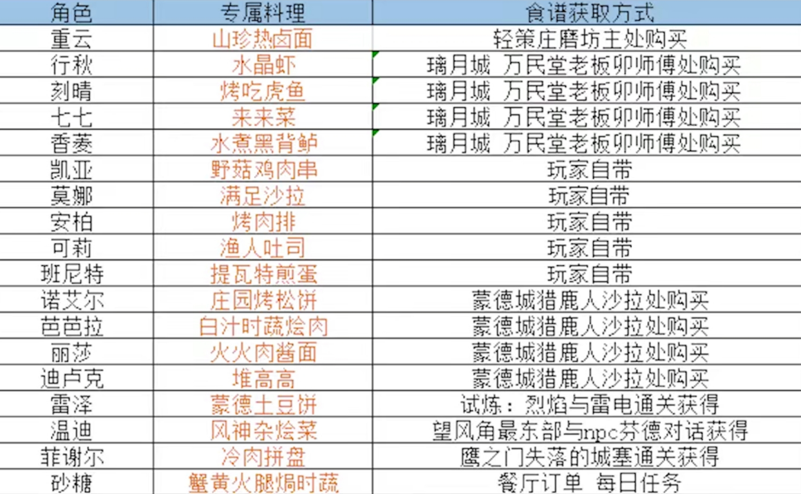 原神特定角色烹饪配方获取攻略 特殊烹饪配方怎么获得