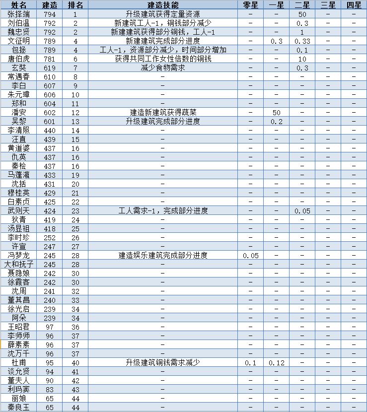 江南百景图全人物50级属性一览表,全人物满级数据图