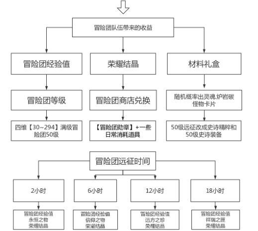 DNF手游漫游冒险团羁绊远征小队搭配攻略,漫游冒险团远征小队怎么搭配