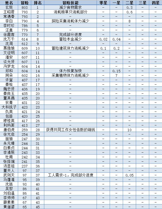 江南百景图全人物50级属性一览表,全人物满级数据图