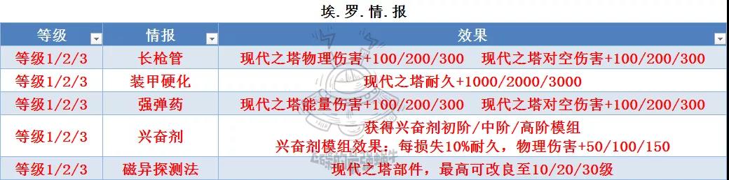 最强蜗牛埃罗攻略汇总 埃罗全方位玩法指南