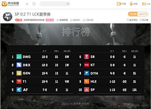 虎牙LCK：九分钟内连打两波团灭,DWG大胜GEN豪取六连胜登顶积分榜