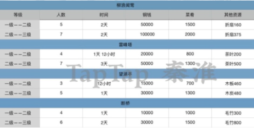 江南百景图杭州奇观修复需要多少资源 杭州全部奇观修复所需材料一览