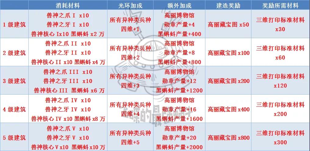 最强蜗牛高丽神域攻略汇总,高丽神域事件、科技及全方位玩法指南