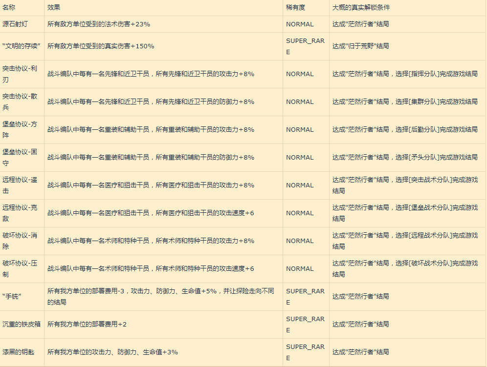 明日方舟新增收藏品怎么获得 集成战略收藏品获取方法汇总