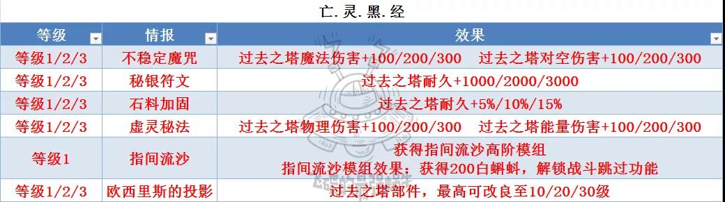 最强蜗牛埃罗攻略汇总 埃罗全方位玩法指南