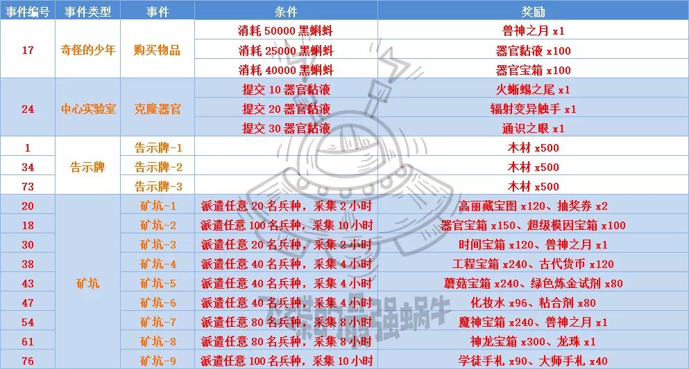 最强蜗牛不思议海域事件大全 特殊事件及奖励一览