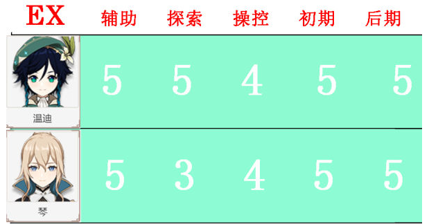 原神公测最新角色排行榜 新版本角色节奏榜一览