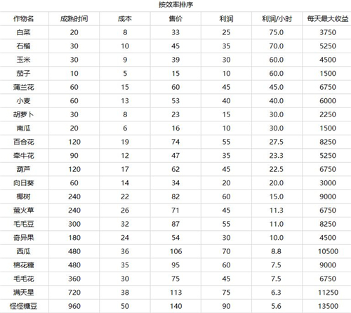 摩尔庄园手游农作物收益一览 卖什么菜最赚钱