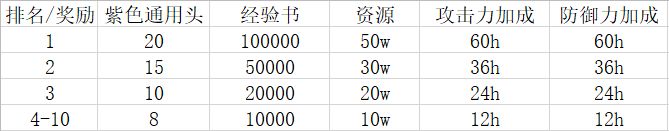 万国觉醒丝绸之路怎么过 丝绸之路通关技巧及奖励一览