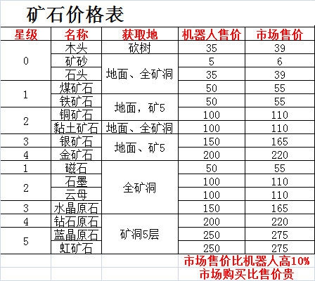 悠长假期矿石获取及价格一览表 矿石图鉴大全