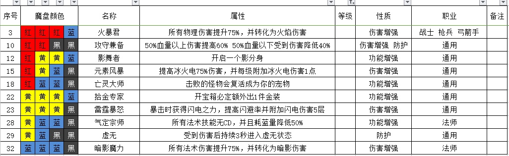 魔渊之刃公测平民攻略大全 装备、魔盘及开荒攻略分享