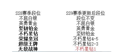 和平精英SS9赛季段位继承规则 SS9赛季段位继承表一览