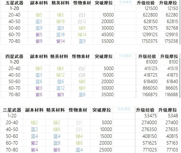 原神武器强化到满级要多少经验 武器强化到满级所需资源一览