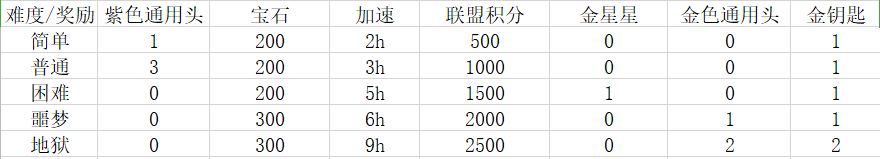 万国觉醒丝绸之路怎么过 丝绸之路通关技巧及奖励一览