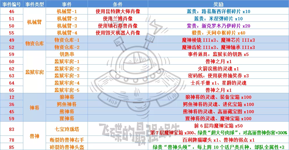 最强蜗牛神秘海域特殊事件攻略大全,触发条件及奖励汇总