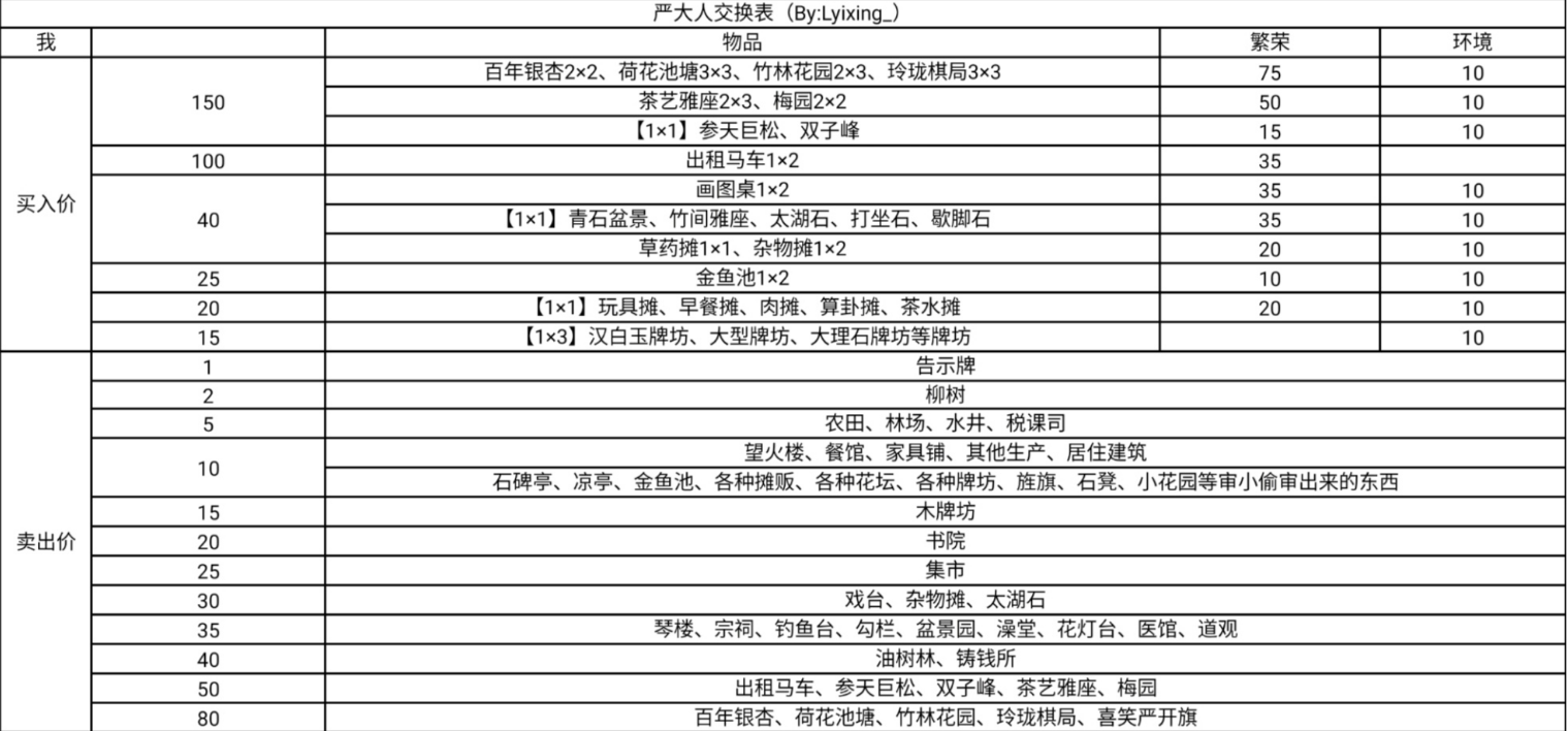 江南百景图严大人最新物品交换攻略 严大人物品交换收益一览