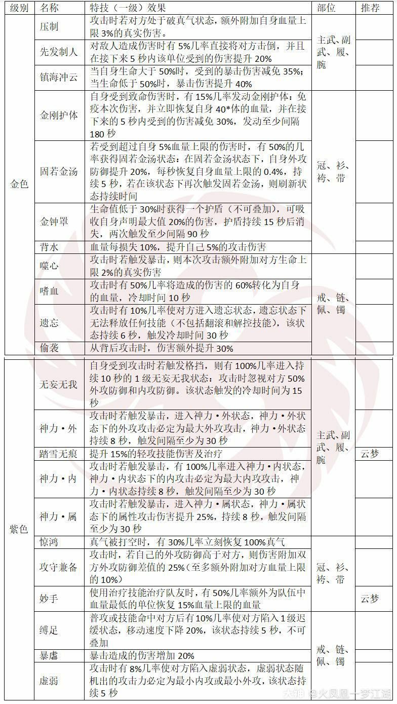 一梦江湖特技大全 全特技效果及部位分享