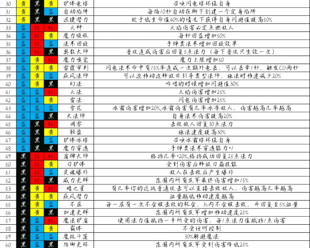 魔渊之刃平民法盘搭配攻略大全 三色、四色法盘最强搭配方案