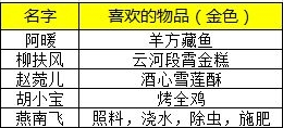 天涯明月刀手游NPC在哪里交互 天刀手游NPC交互坐标分享