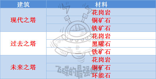 最强蜗牛埃罗攻略汇总 埃罗全方位玩法指南