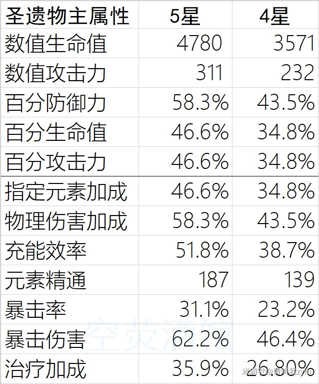 原神主C圣遗物词条选择攻略 主C圣遗物带什么词条好