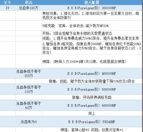 FGO亵渎四面体怎么打,泳装三期复刻亵渎四面体boss阵容推荐