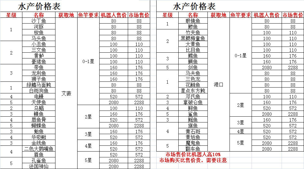 悠长假期水产价格一览表 水产获取、鱼竿要求及售价汇总