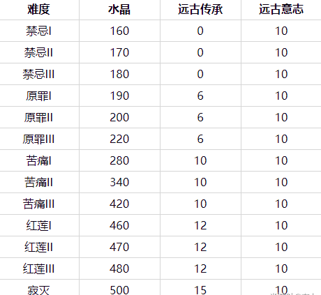 崩坏3终极区深渊奖励是多少，终极区深渊水晶及材料奖励一览