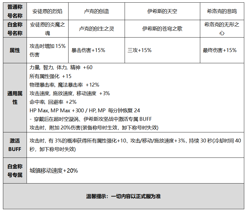 DNF希洛克的悲鸣称号怎么样 希洛克的悲鸣称号属性一览