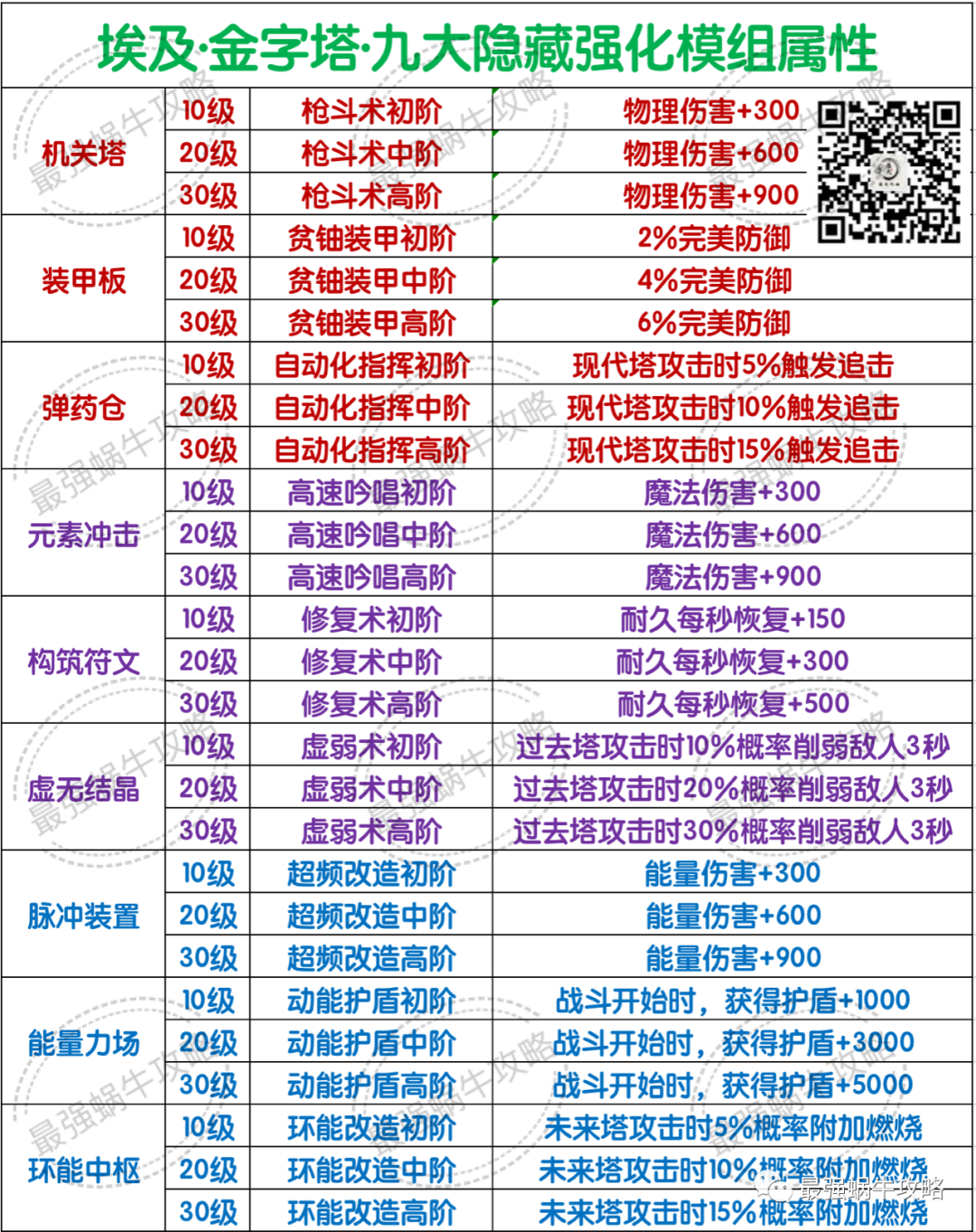 最强蜗牛金字塔隐藏强化模组一览 金字塔隐藏强化模组属性大全