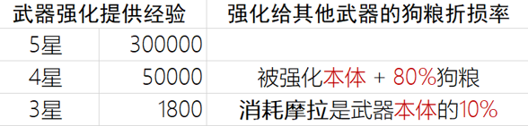 原神武器强化到满级要多少经验 武器强化到满级所需资源一览