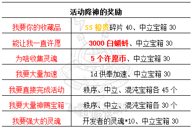 最强蜗牛神迹的见证攻略，活动降神奖励大全