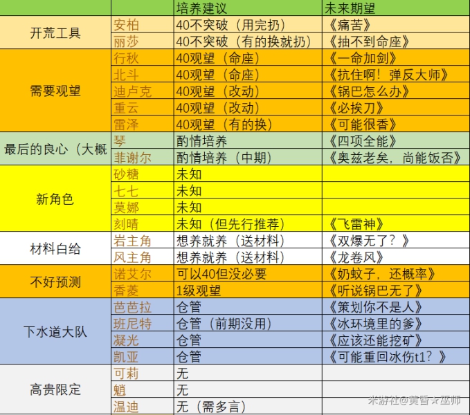 原神平民角色推荐 平民开荒角色培养解析