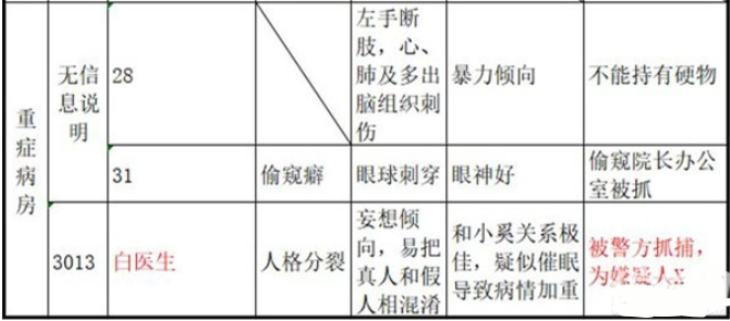 十三号病院结局是什么 十三号病院全章节剧情梳理分析