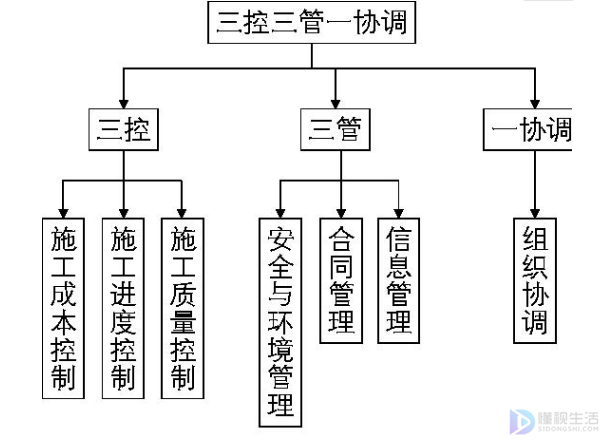 三控三管一协调的具体内容是什么