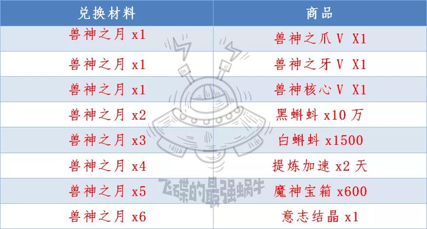 最强蜗牛兽神之月兑换攻略,兽神之月兑换物品一览