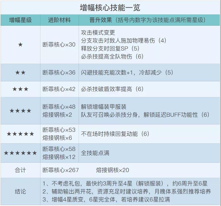 崩坏3断罪影舞增幅核心技能一览 增幅核心技能所需材料说明