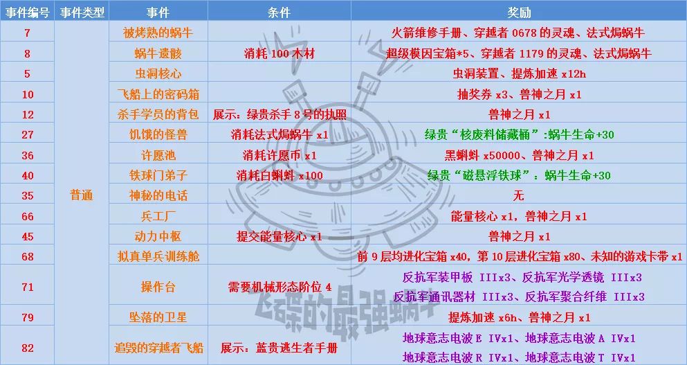 最强蜗牛不思议海域事件大全 特殊事件及奖励一览