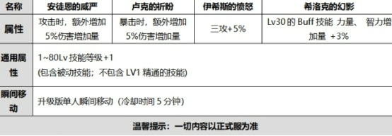 DNF国庆使徒的祝福光环外观怎么样 2020金秋国庆礼包光环外观及属性介绍