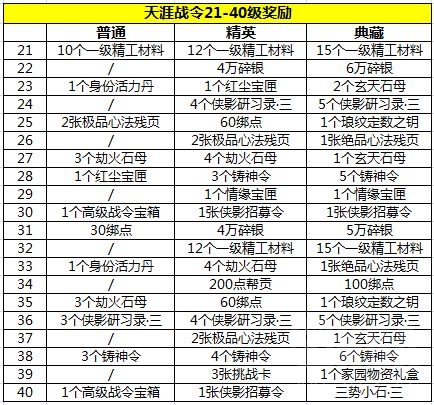 天涯明月刀天涯战令会奖励什么？天涯战令奖励一览