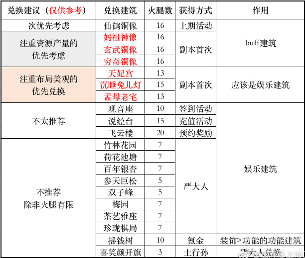 江南百景图金华火腿怎么获得 江南百景图金华火腿奖励兑换指南