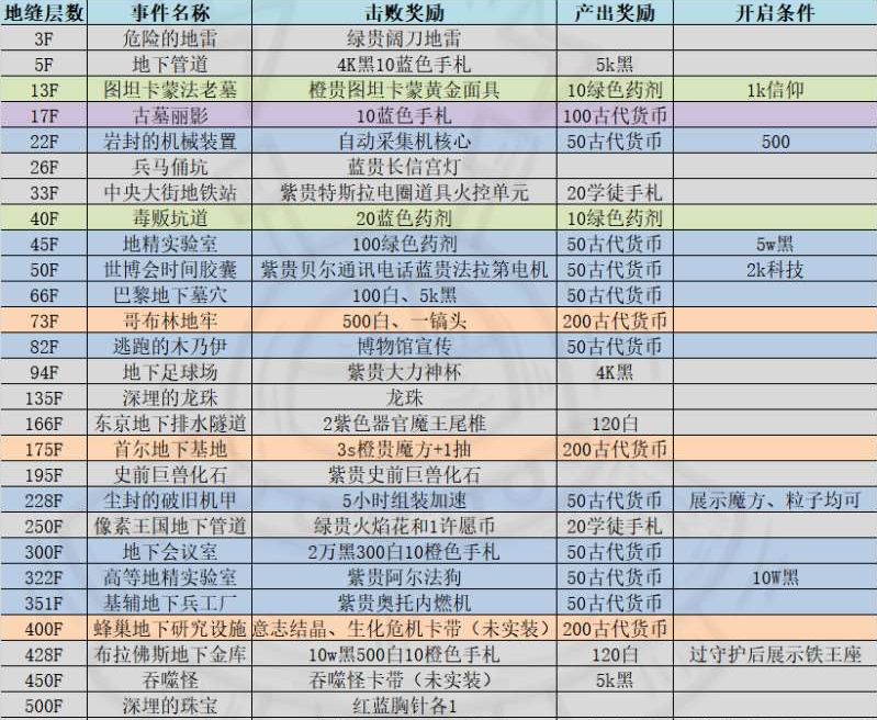 最强蜗牛地缝产出攻略,地缝事件对于奖励一览