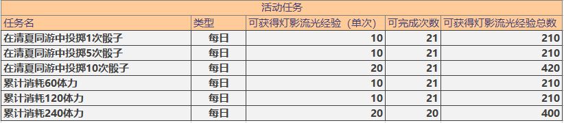 未定事件簿灯影流光活动攻略 每日任务类型及奖励一览