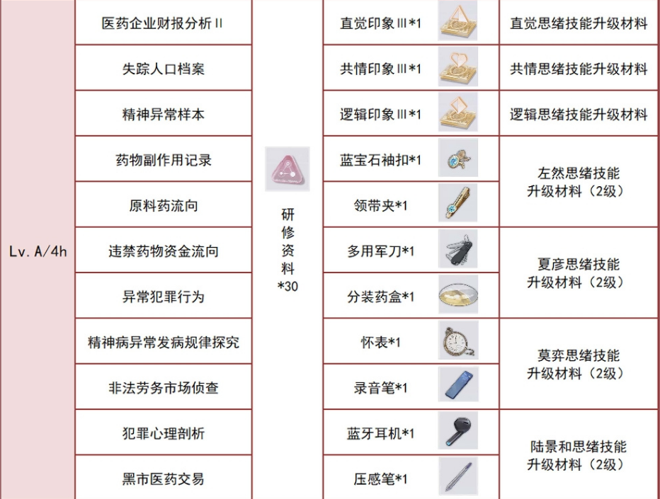 未定事件簿资料室攻略 资料室掉落材料一览