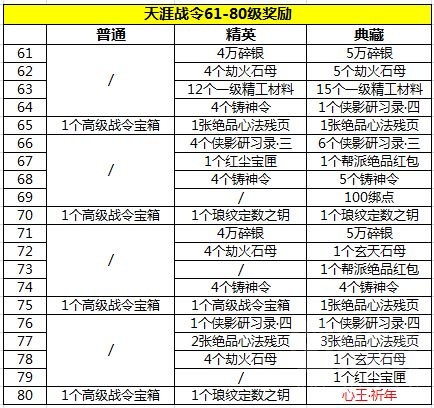 天涯明月刀天涯战令会奖励什么？天涯战令奖励一览