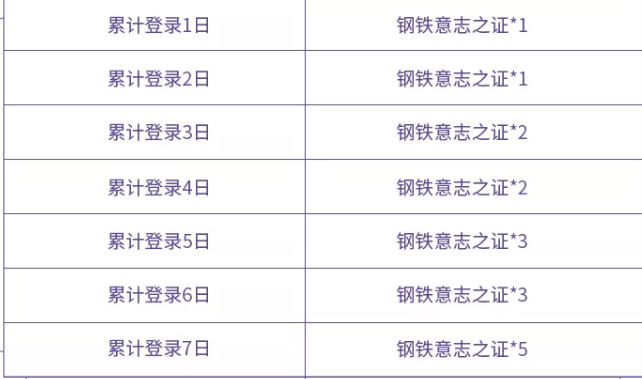 王者荣耀钢铁意志之证获取攻略 钢铁意志之证免费获取方法